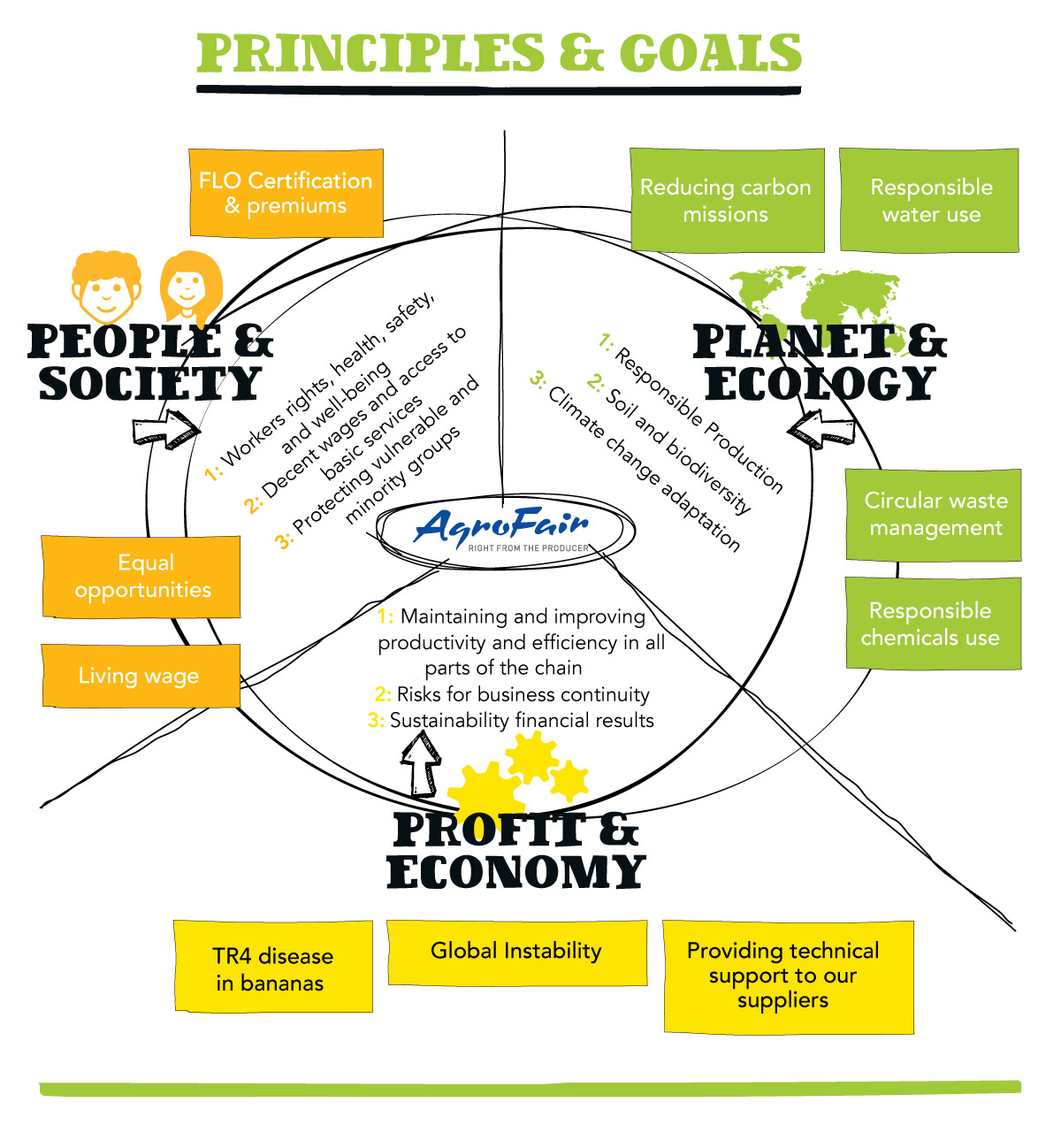AgroFair_Sustainability_Circle